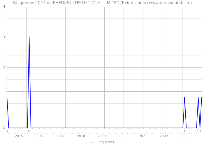Búsquedas 2024 de RHENUS INTERNATIONAL LIMITED (Reino Unido) 