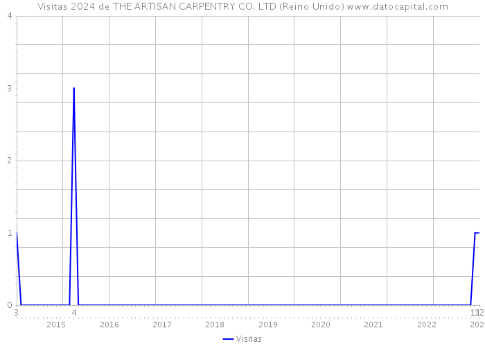 Visitas 2024 de THE ARTISAN CARPENTRY CO. LTD (Reino Unido) 