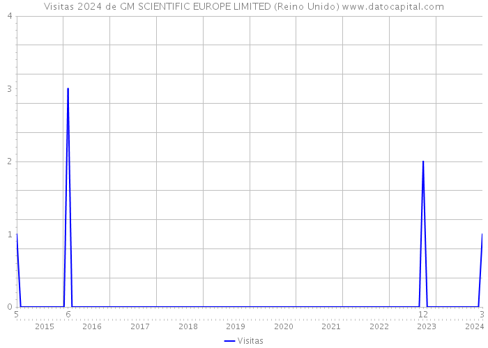Visitas 2024 de GM SCIENTIFIC EUROPE LIMITED (Reino Unido) 