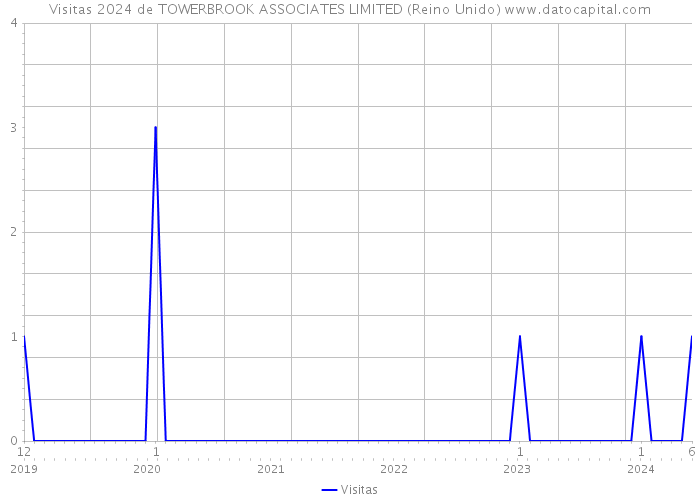 Visitas 2024 de TOWERBROOK ASSOCIATES LIMITED (Reino Unido) 