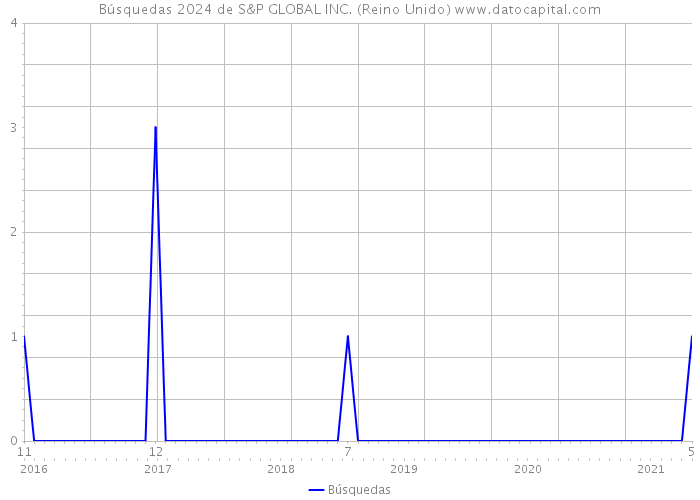 Búsquedas 2024 de S&P GLOBAL INC. (Reino Unido) 