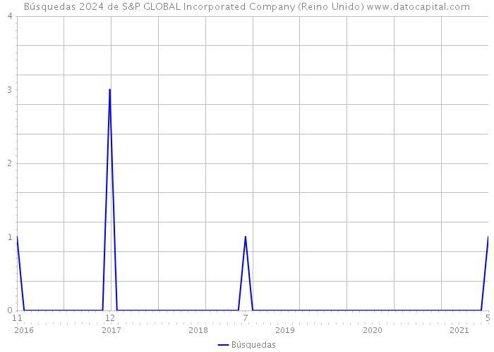 Búsquedas 2024 de S&P GLOBAL Incorporated Company (Reino Unido) 
