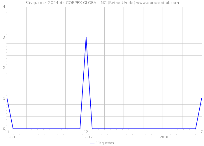 Búsquedas 2024 de CORPEX GLOBAL INC (Reino Unido) 