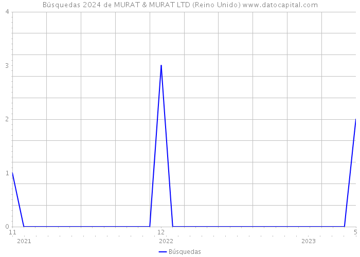 Búsquedas 2024 de MURAT & MURAT LTD (Reino Unido) 