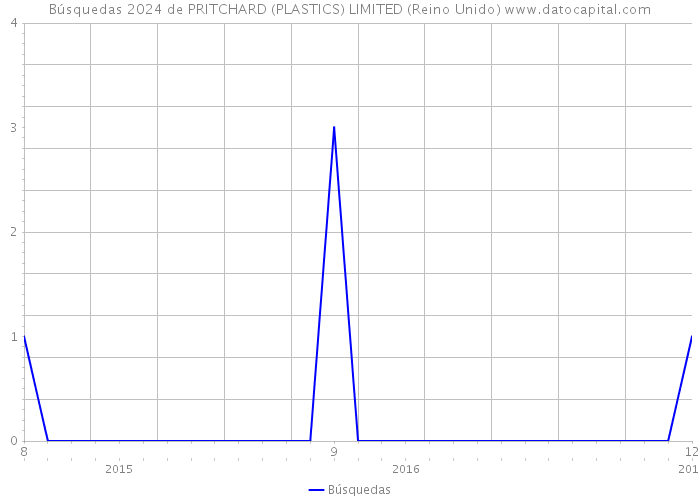 Búsquedas 2024 de PRITCHARD (PLASTICS) LIMITED (Reino Unido) 