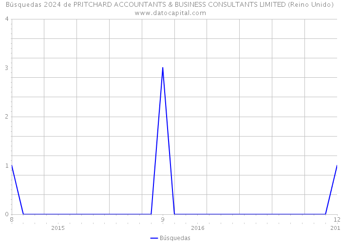 Búsquedas 2024 de PRITCHARD ACCOUNTANTS & BUSINESS CONSULTANTS LIMITED (Reino Unido) 