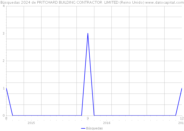 Búsquedas 2024 de PRITCHARD BUILDING CONTRACTOR LIMITED (Reino Unido) 