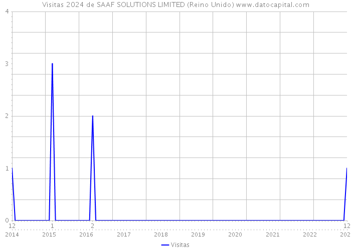 Visitas 2024 de SAAF SOLUTIONS LIMITED (Reino Unido) 