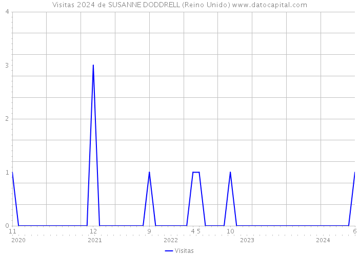 Visitas 2024 de SUSANNE DODDRELL (Reino Unido) 