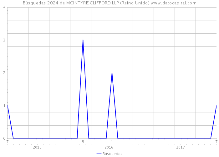 Búsquedas 2024 de MCINTYRE CLIFFORD LLP (Reino Unido) 