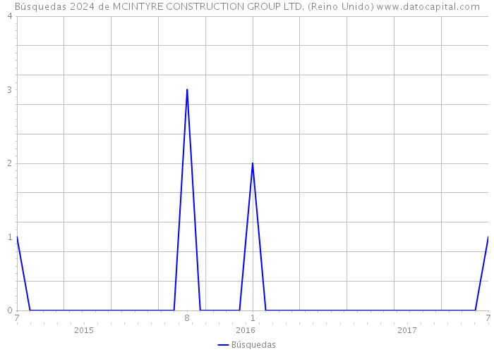Búsquedas 2024 de MCINTYRE CONSTRUCTION GROUP LTD. (Reino Unido) 