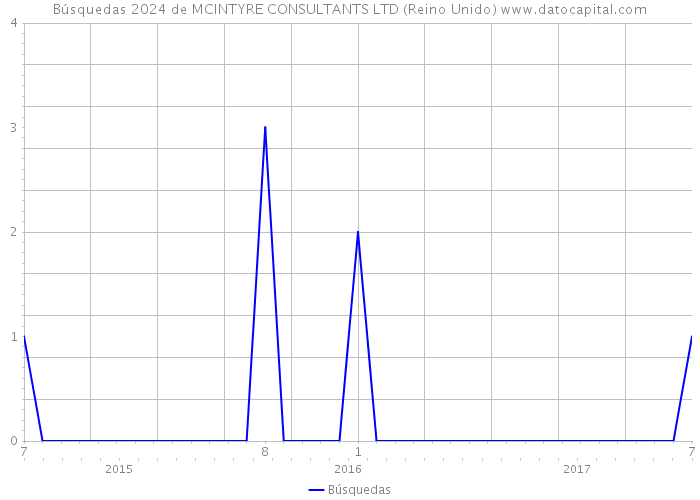 Búsquedas 2024 de MCINTYRE CONSULTANTS LTD (Reino Unido) 