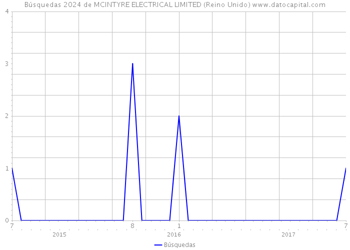 Búsquedas 2024 de MCINTYRE ELECTRICAL LIMITED (Reino Unido) 