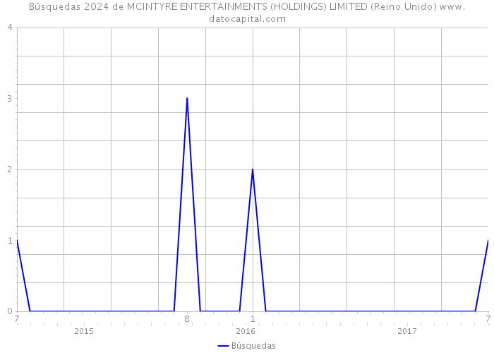 Búsquedas 2024 de MCINTYRE ENTERTAINMENTS (HOLDINGS) LIMITED (Reino Unido) 