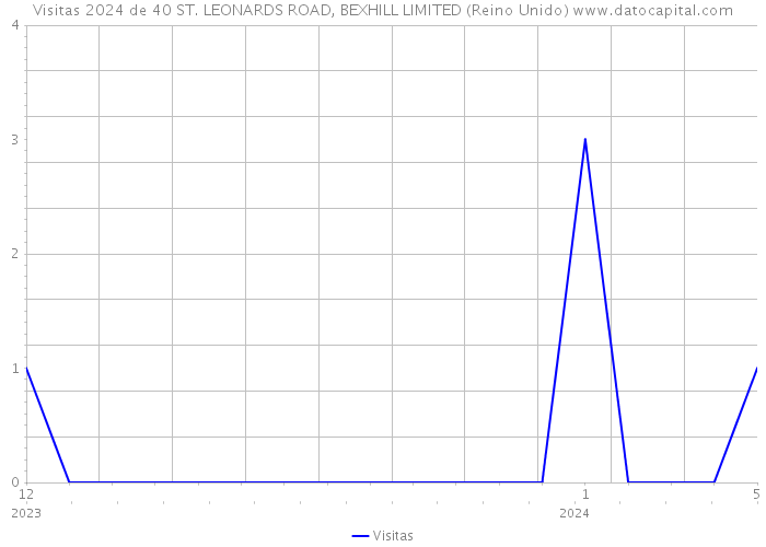 Visitas 2024 de 40 ST. LEONARDS ROAD, BEXHILL LIMITED (Reino Unido) 