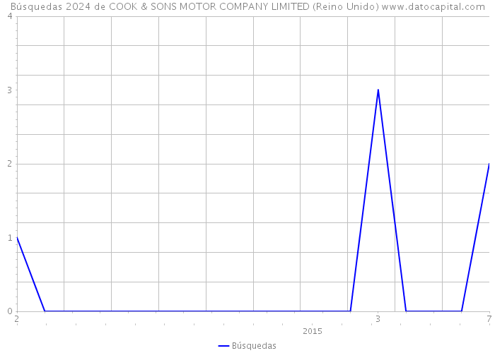 Búsquedas 2024 de COOK & SONS MOTOR COMPANY LIMITED (Reino Unido) 