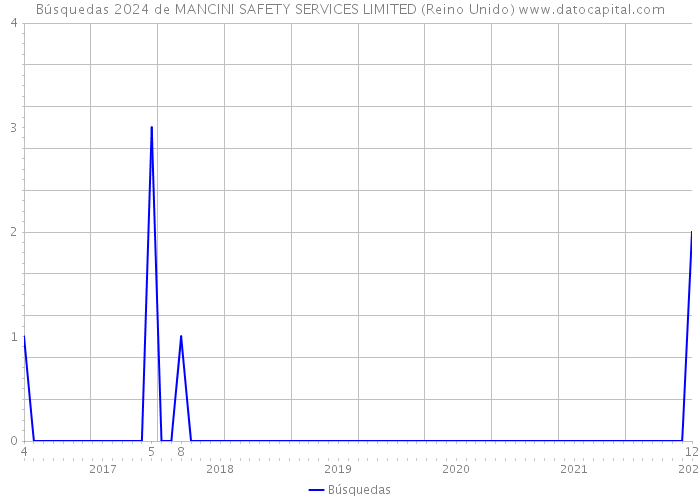 Búsquedas 2024 de MANCINI SAFETY SERVICES LIMITED (Reino Unido) 