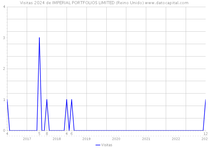 Visitas 2024 de IMPERIAL PORTFOLIOS LIMITED (Reino Unido) 