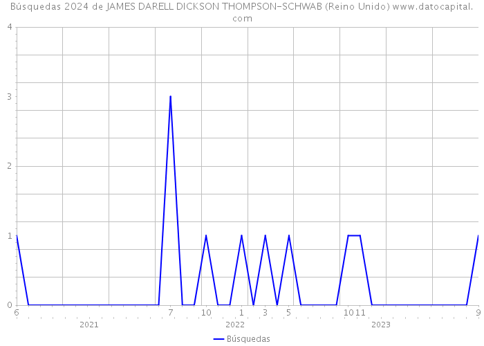 Búsquedas 2024 de JAMES DARELL DICKSON THOMPSON-SCHWAB (Reino Unido) 