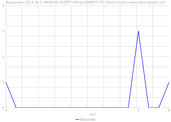 Búsquedas 2024 de S. MANCINI SAFETY MANAGEMENT LTD (Reino Unido) 