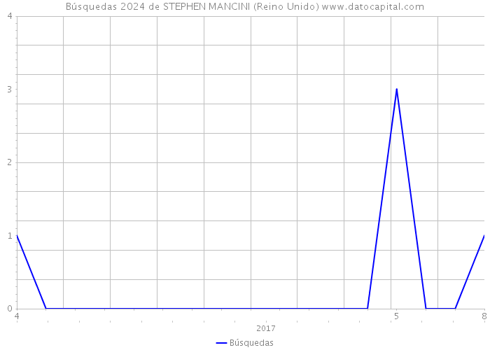 Búsquedas 2024 de STEPHEN MANCINI (Reino Unido) 
