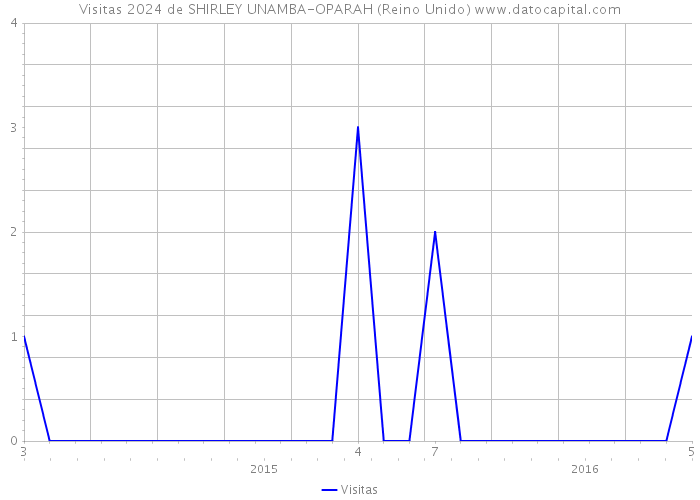Visitas 2024 de SHIRLEY UNAMBA-OPARAH (Reino Unido) 