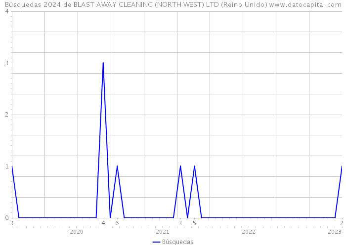 Búsquedas 2024 de BLAST AWAY CLEANING (NORTH WEST) LTD (Reino Unido) 