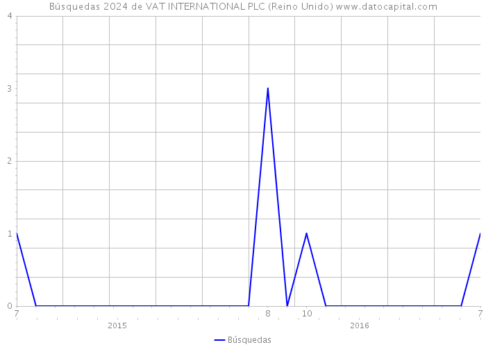 Búsquedas 2024 de VAT INTERNATIONAL PLC (Reino Unido) 
