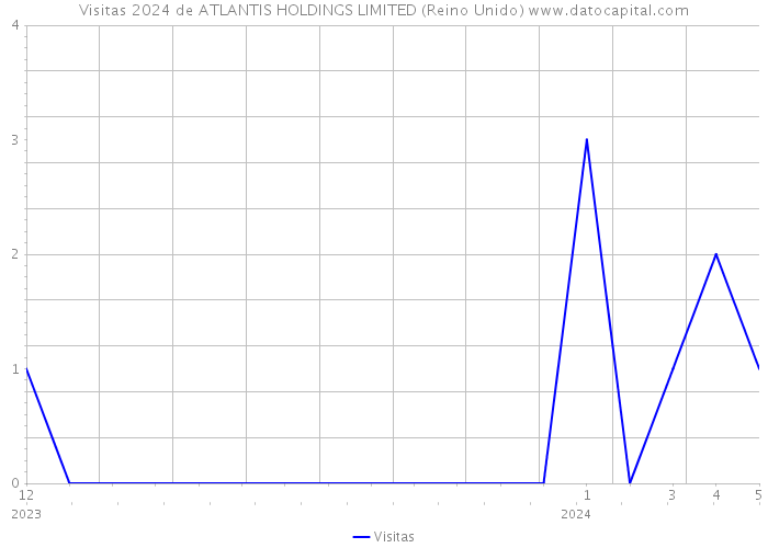 Visitas 2024 de ATLANTIS HOLDINGS LIMITED (Reino Unido) 