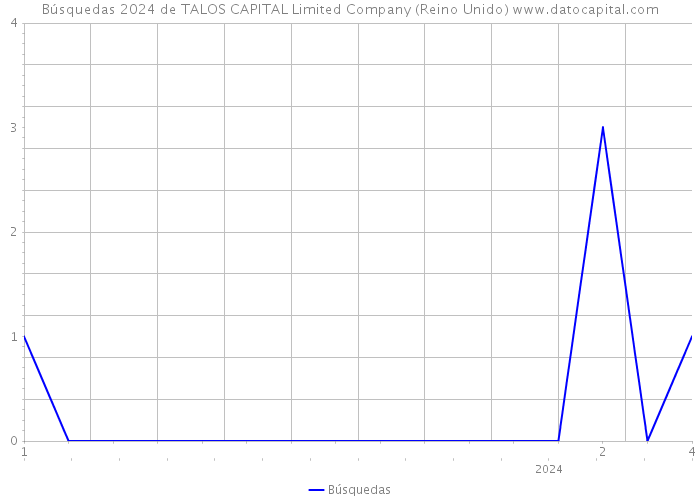 Búsquedas 2024 de TALOS CAPITAL Limited Company (Reino Unido) 