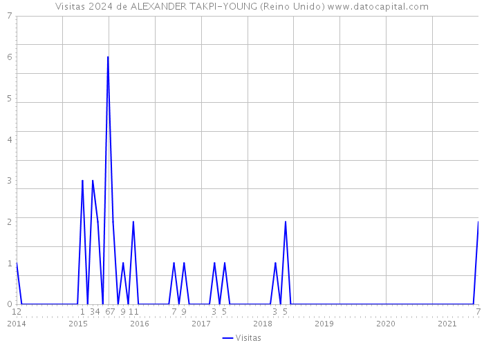 Visitas 2024 de ALEXANDER TAKPI-YOUNG (Reino Unido) 