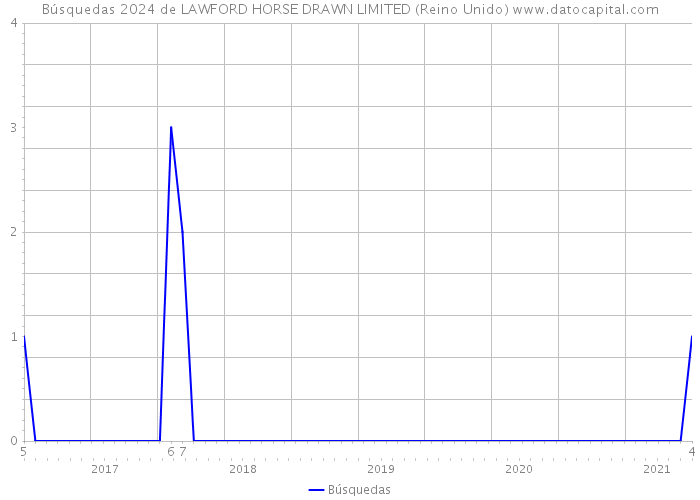 Búsquedas 2024 de LAWFORD HORSE DRAWN LIMITED (Reino Unido) 