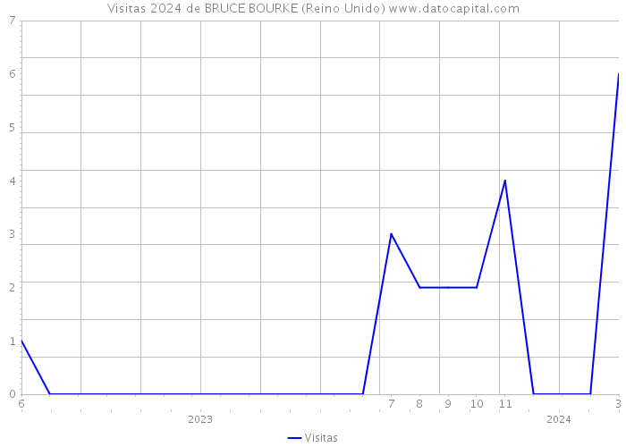 Visitas 2024 de BRUCE BOURKE (Reino Unido) 