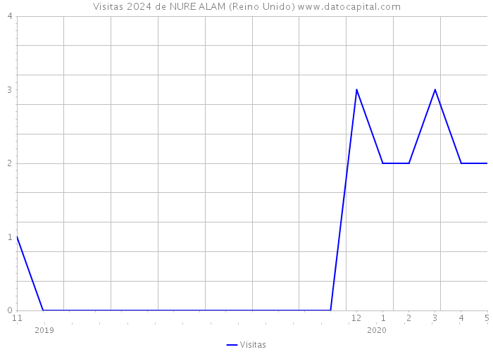 Visitas 2024 de NURE ALAM (Reino Unido) 