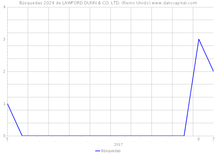 Búsquedas 2024 de LAWFORD DUNN & CO. LTD. (Reino Unido) 