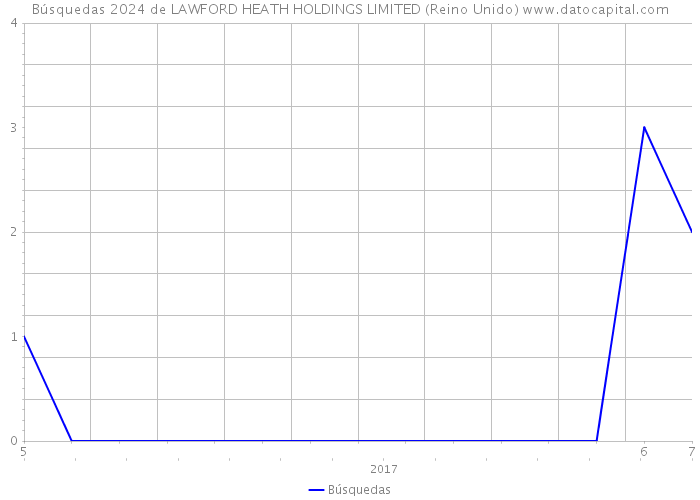 Búsquedas 2024 de LAWFORD HEATH HOLDINGS LIMITED (Reino Unido) 