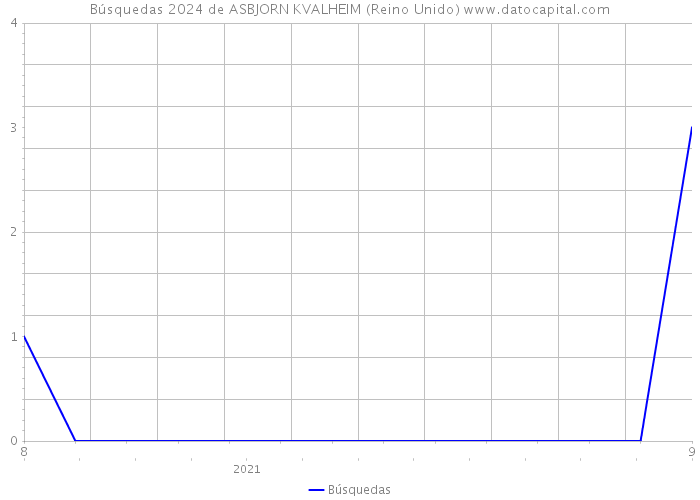 Búsquedas 2024 de ASBJORN KVALHEIM (Reino Unido) 