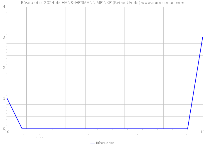 Búsquedas 2024 de HANS-HERMANN MEINKE (Reino Unido) 