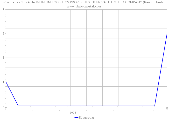 Búsquedas 2024 de INFINIUM LOGISTICS PROPERTIES UK PRIVATE LIMITED COMPANY (Reino Unido) 