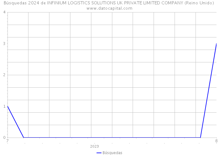 Búsquedas 2024 de INFINIUM LOGISTICS SOLUTIONS UK PRIVATE LIMITED COMPANY (Reino Unido) 