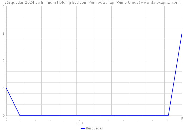 Búsquedas 2024 de Infinium Holding Besloten Vennootschap (Reino Unido) 