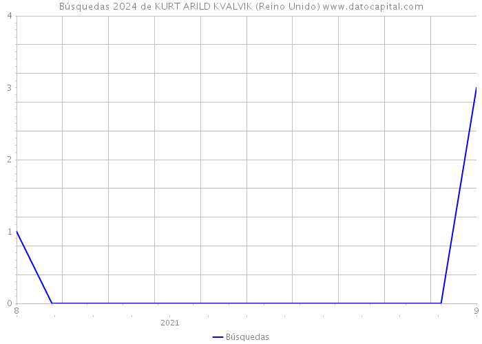 Búsquedas 2024 de KURT ARILD KVALVIK (Reino Unido) 