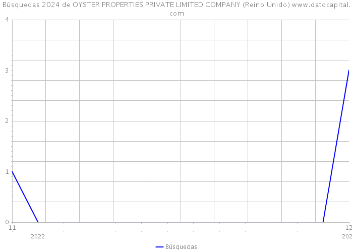 Búsquedas 2024 de OYSTER PROPERTIES PRIVATE LIMITED COMPANY (Reino Unido) 