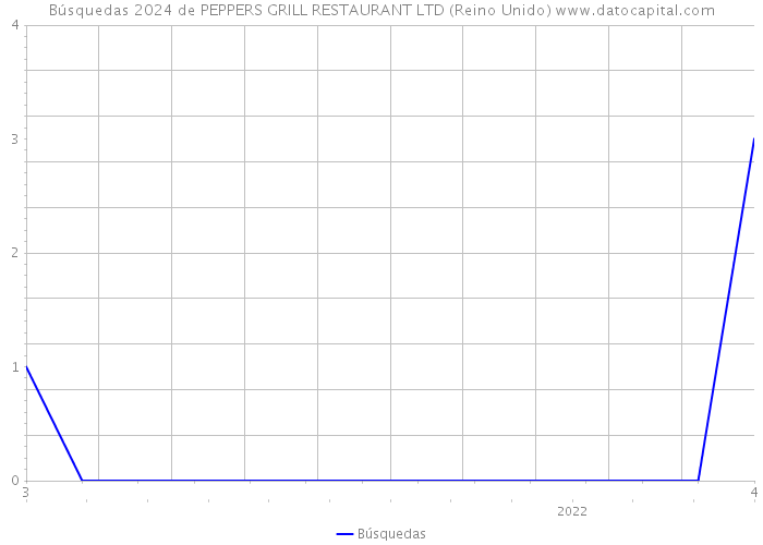 Búsquedas 2024 de PEPPERS GRILL RESTAURANT LTD (Reino Unido) 