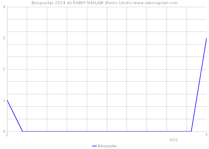 Búsquedas 2024 de RABIH SHALABI (Reino Unido) 