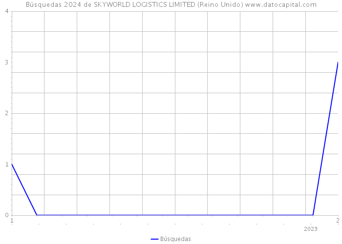 Búsquedas 2024 de SKYWORLD LOGISTICS LIMITED (Reino Unido) 