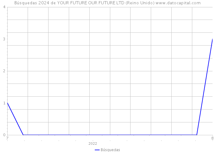 Búsquedas 2024 de YOUR FUTURE OUR FUTURE LTD (Reino Unido) 