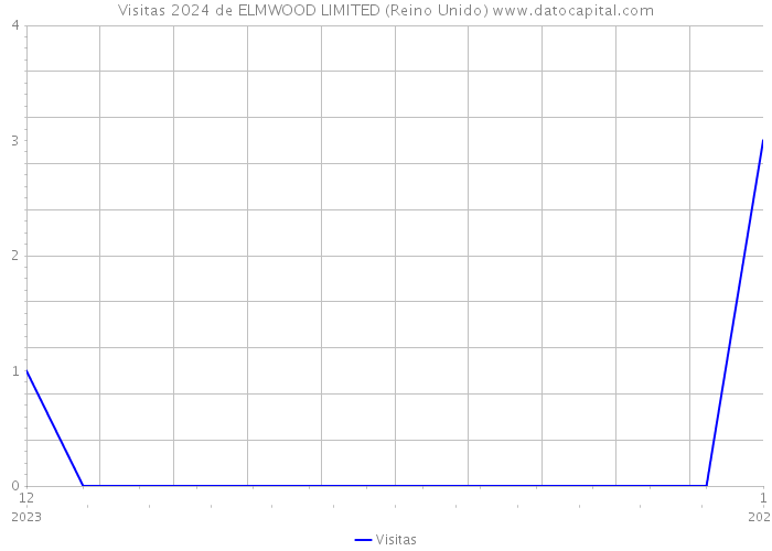 Visitas 2024 de ELMWOOD LIMITED (Reino Unido) 