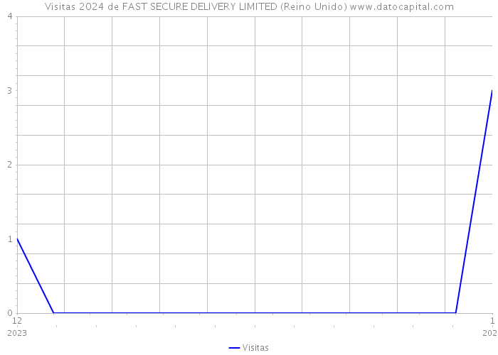 Visitas 2024 de FAST SECURE DELIVERY LIMITED (Reino Unido) 