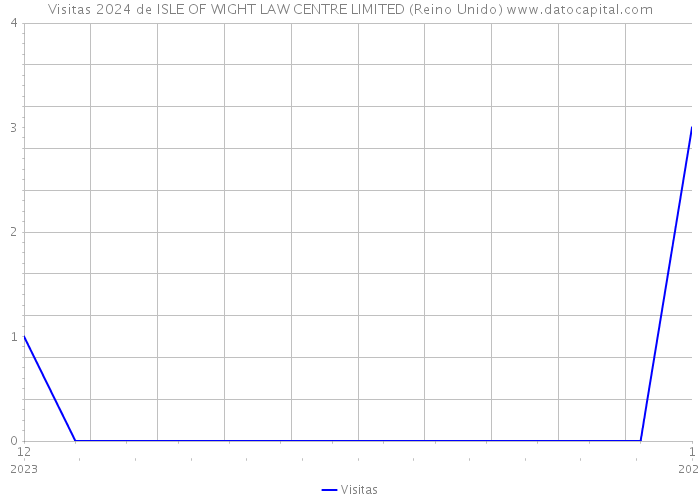 Visitas 2024 de ISLE OF WIGHT LAW CENTRE LIMITED (Reino Unido) 